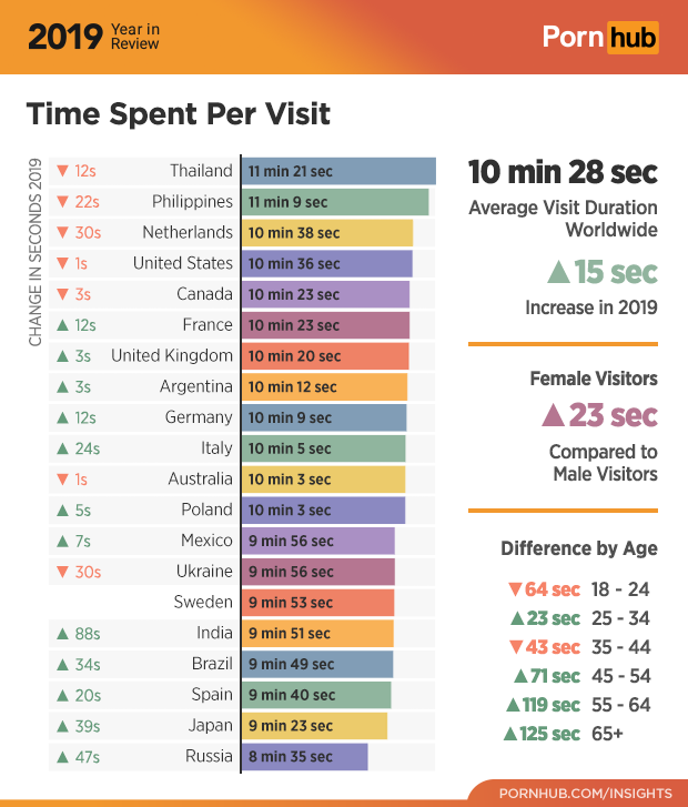1-pornhub-insights-2019-year-review-time-on-site.png